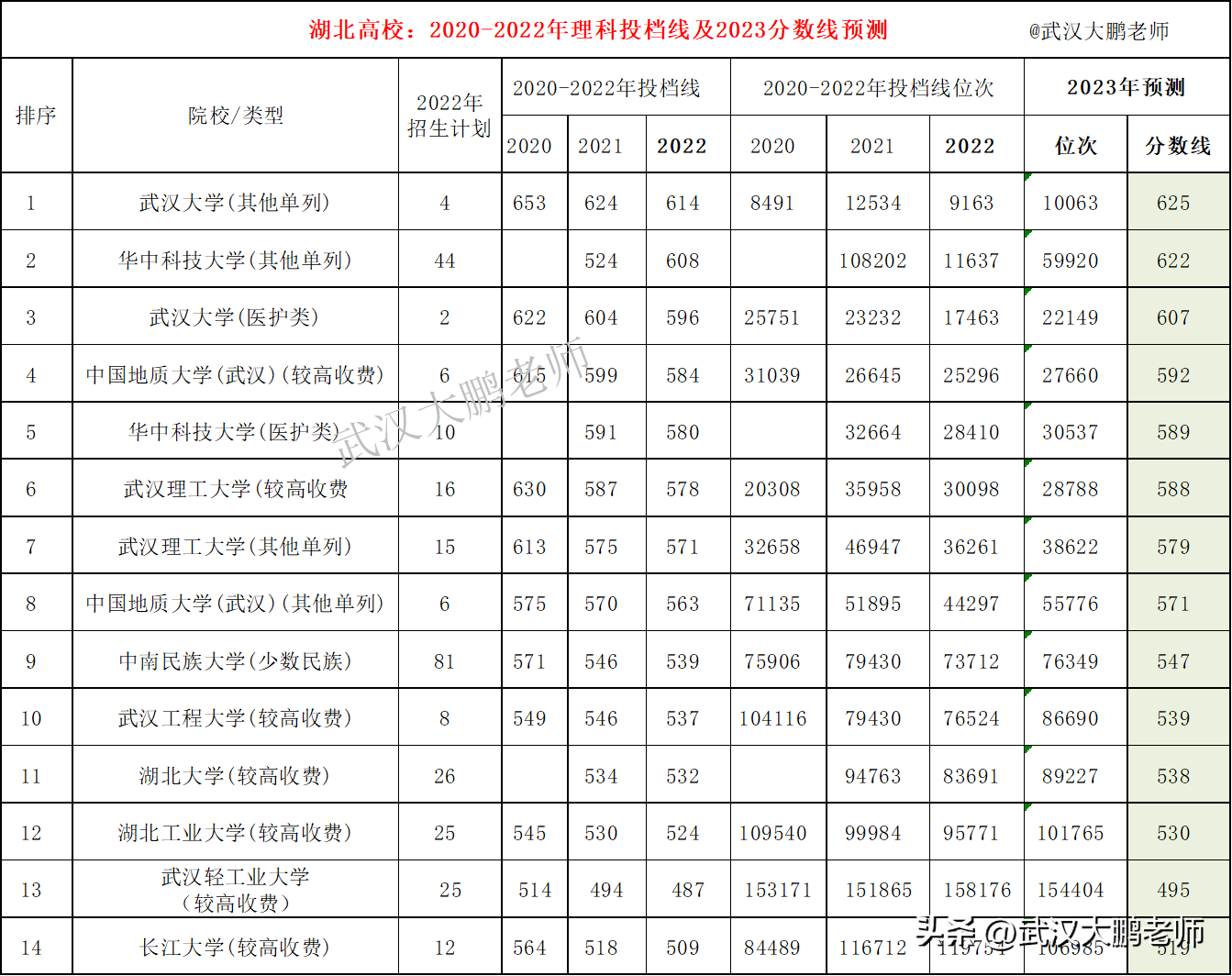 武汉高校2023河南理科分数线预估：华科651、武理612、湖工572分