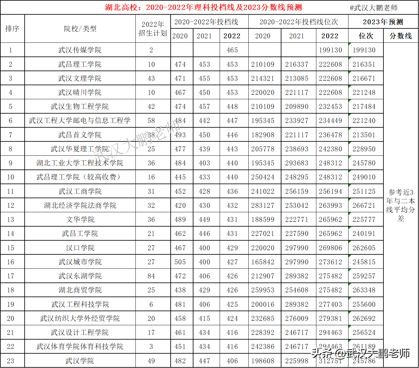 武汉高校2023河南理科分数线预估：华科651、武理612、湖工572分