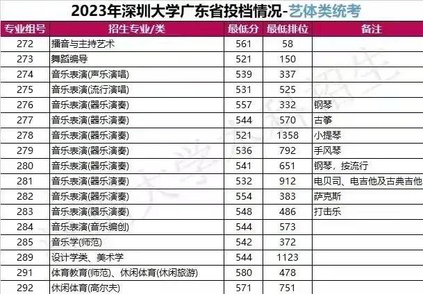 深圳大学2023年投档分出炉，595分可报土木，计算机623，医学597